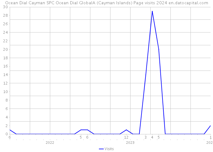 Ocean Dial Cayman SPC Ocean Dial GlobalA (Cayman Islands) Page visits 2024 