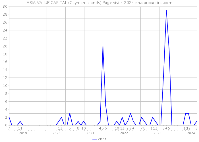 ASIA VALUE CAPITAL (Cayman Islands) Page visits 2024 