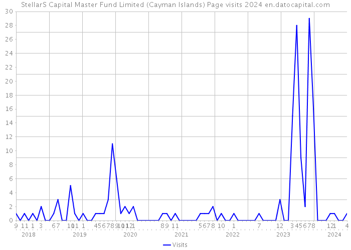 StellarS Capital Master Fund Limited (Cayman Islands) Page visits 2024 