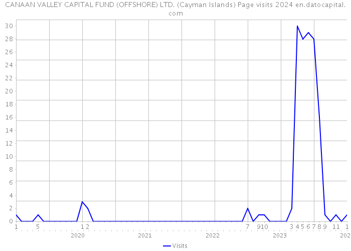 CANAAN VALLEY CAPITAL FUND (OFFSHORE) LTD. (Cayman Islands) Page visits 2024 