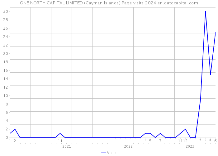 ONE NORTH CAPITAL LIMITED (Cayman Islands) Page visits 2024 