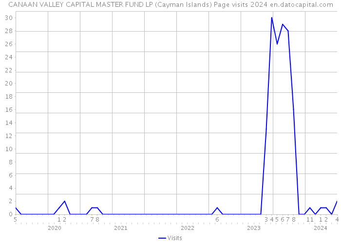 CANAAN VALLEY CAPITAL MASTER FUND LP (Cayman Islands) Page visits 2024 