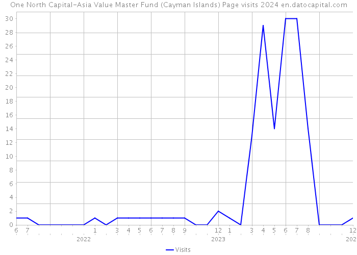 One North Capital-Asia Value Master Fund (Cayman Islands) Page visits 2024 