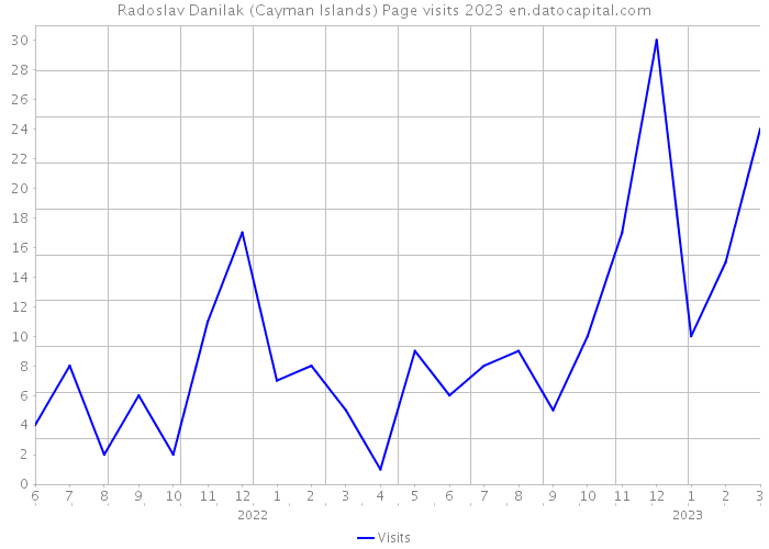 Radoslav Danilak (Cayman Islands) Page visits 2023 