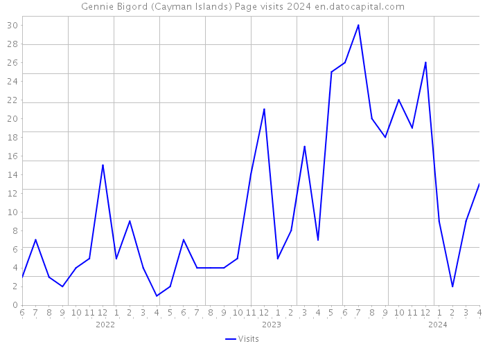 Gennie Bigord (Cayman Islands) Page visits 2024 