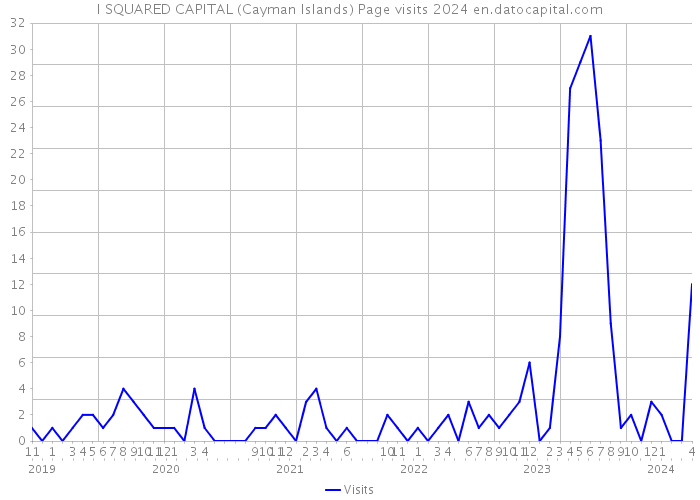 I SQUARED CAPITAL (Cayman Islands) Page visits 2024 