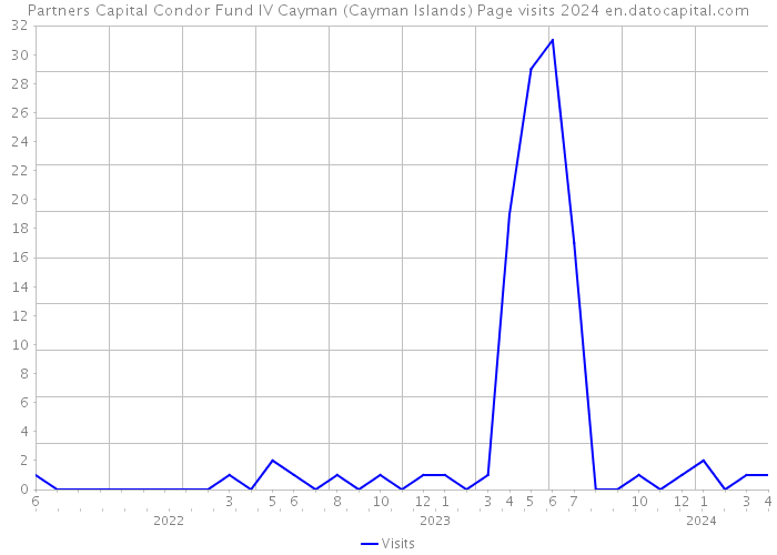 Partners Capital Condor Fund IV Cayman (Cayman Islands) Page visits 2024 