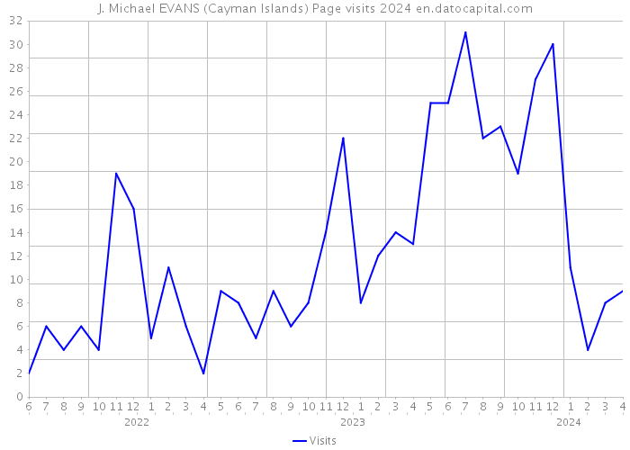 J. Michael EVANS (Cayman Islands) Page visits 2024 