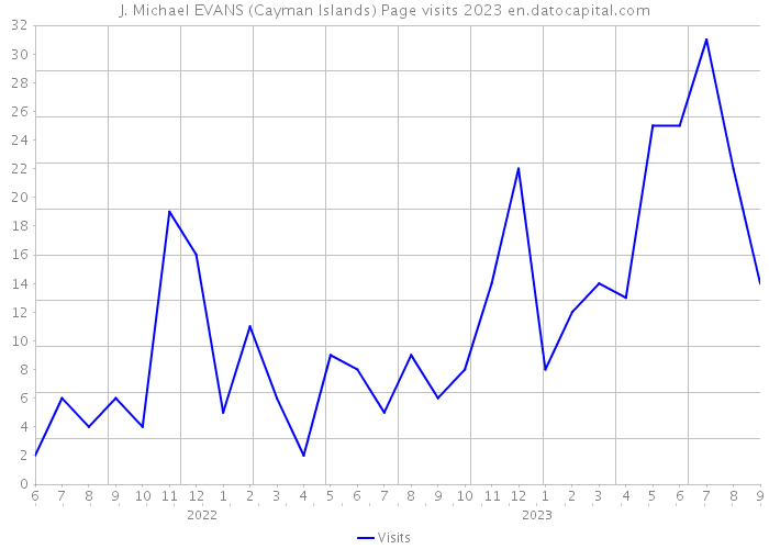 J. Michael EVANS (Cayman Islands) Page visits 2023 