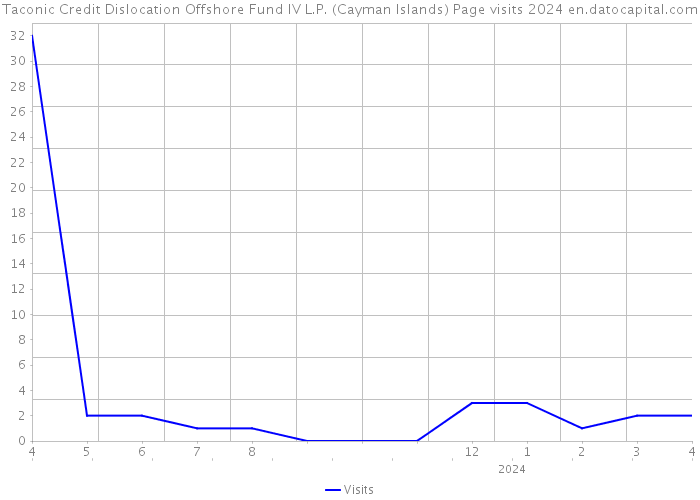 Taconic Credit Dislocation Offshore Fund IV L.P. (Cayman Islands) Page visits 2024 