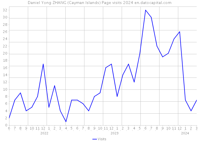 Daniel Yong ZHANG (Cayman Islands) Page visits 2024 