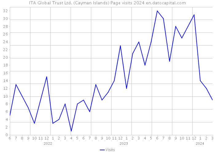 ITA Global Trust Ltd. (Cayman Islands) Page visits 2024 