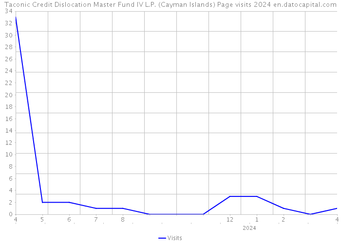 Taconic Credit Dislocation Master Fund IV L.P. (Cayman Islands) Page visits 2024 