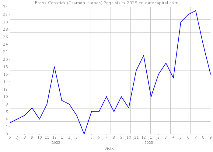 Frank Capstick (Cayman Islands) Page visits 2023 