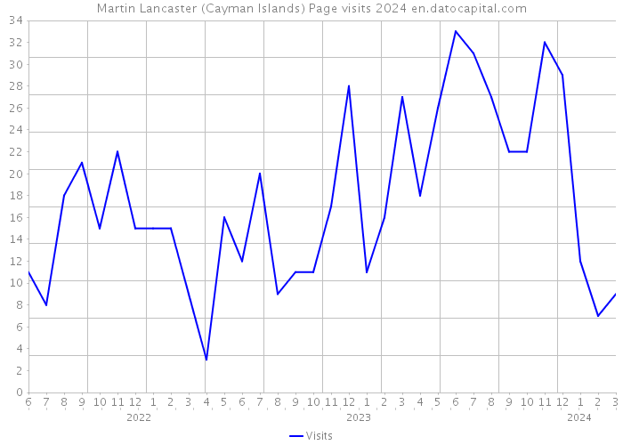 Martin Lancaster (Cayman Islands) Page visits 2024 