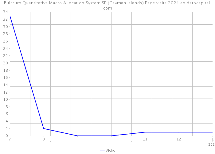 Fulcrum Quantitative Macro Allocation System SP (Cayman Islands) Page visits 2024 