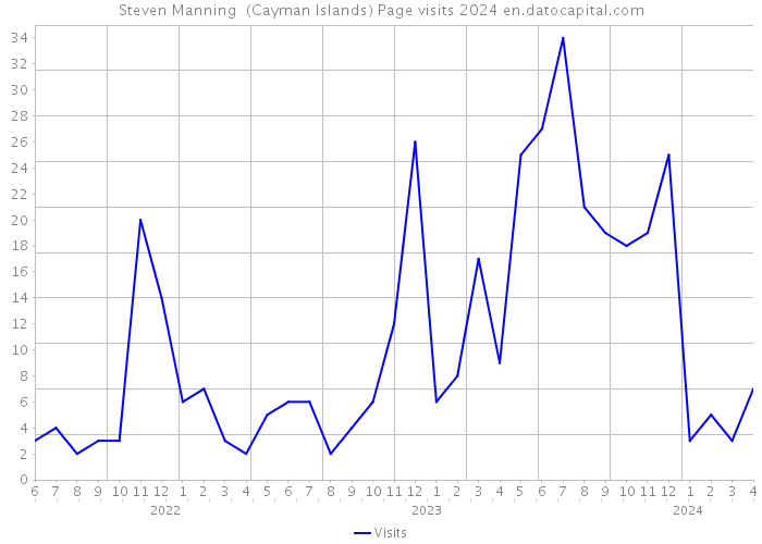 Steven Manning (Cayman Islands) Page visits 2024 