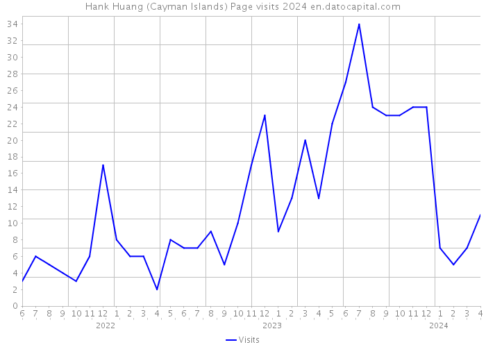 Hank Huang (Cayman Islands) Page visits 2024 