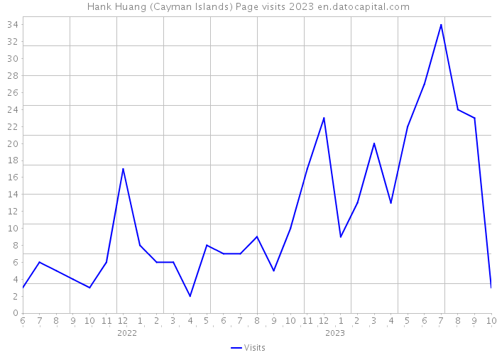 Hank Huang (Cayman Islands) Page visits 2023 