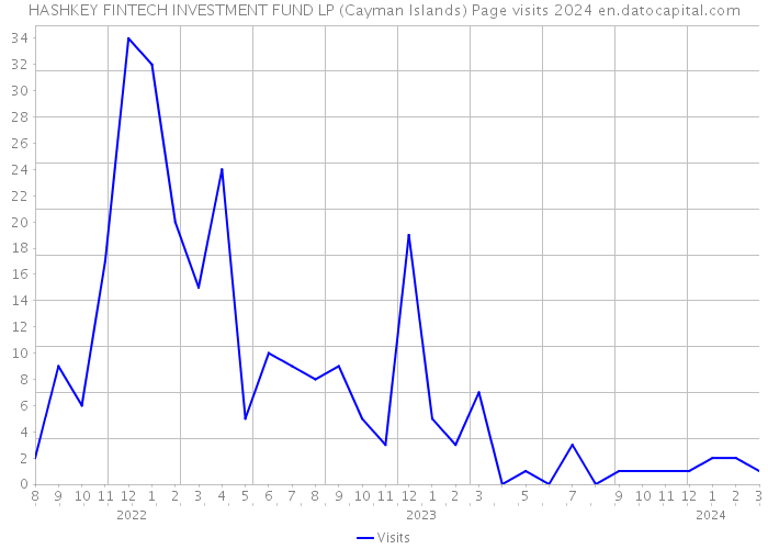 HASHKEY FINTECH INVESTMENT FUND LP (Cayman Islands) Page visits 2024 