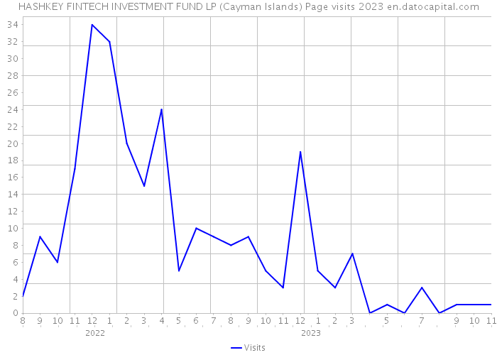 HASHKEY FINTECH INVESTMENT FUND LP (Cayman Islands) Page visits 2023 