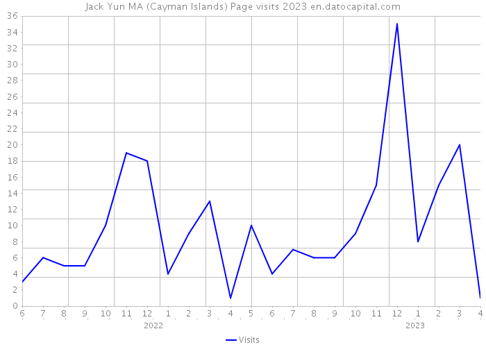 Jack Yun MA (Cayman Islands) Page visits 2023 