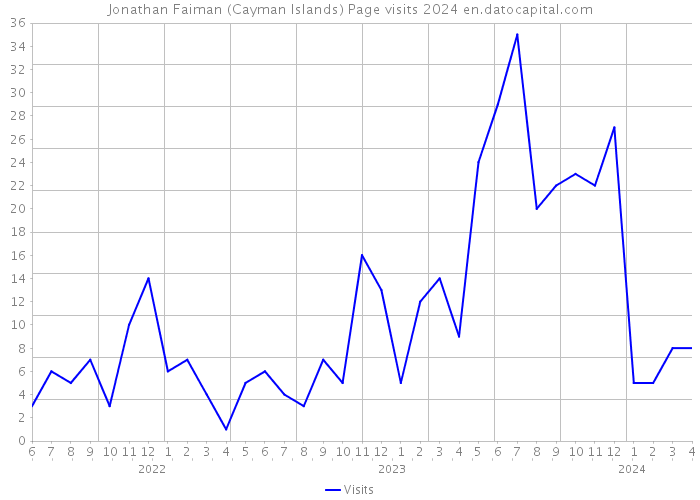 Jonathan Faiman (Cayman Islands) Page visits 2024 