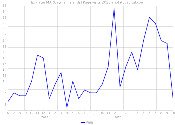 Jack Yun MA (Cayman Islands) Page visits 2023 