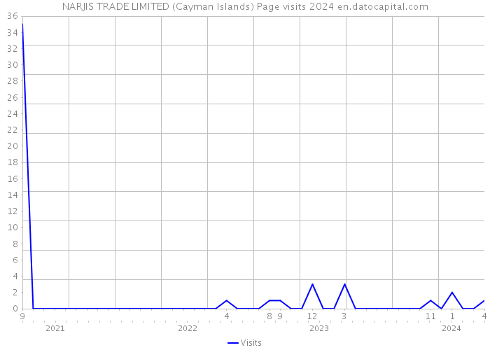 NARJIS TRADE LIMITED (Cayman Islands) Page visits 2024 