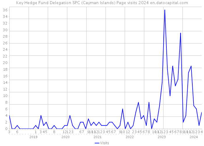 Key Hedge Fund Delegation SPC (Cayman Islands) Page visits 2024 