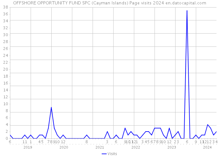 OFFSHORE OPPORTUNITY FUND SPC (Cayman Islands) Page visits 2024 