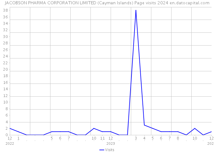 JACOBSON PHARMA CORPORATION LIMITED (Cayman Islands) Page visits 2024 