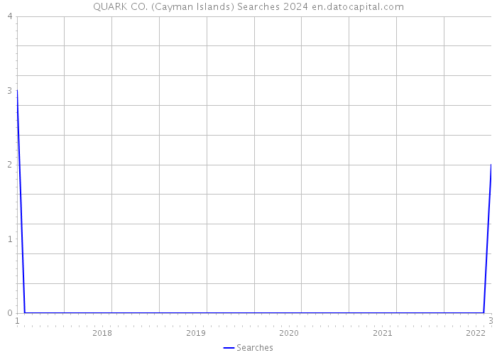 QUARK CO. (Cayman Islands) Searches 2024 