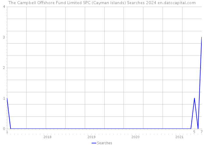 The Campbell Offshore Fund Limited SPC (Cayman Islands) Searches 2024 
