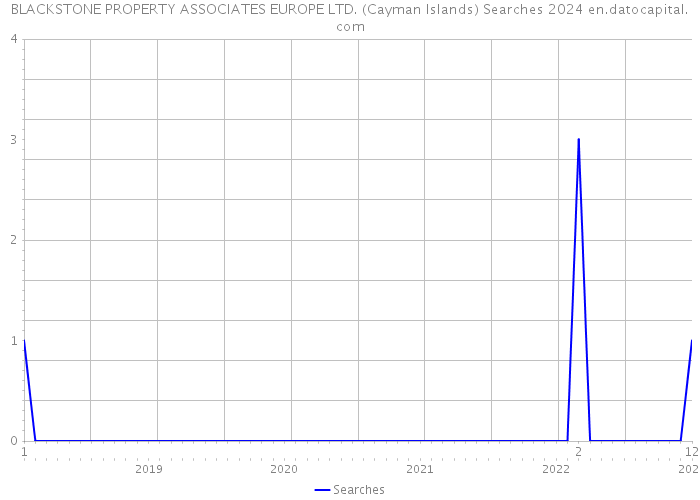 BLACKSTONE PROPERTY ASSOCIATES EUROPE LTD. (Cayman Islands) Searches 2024 