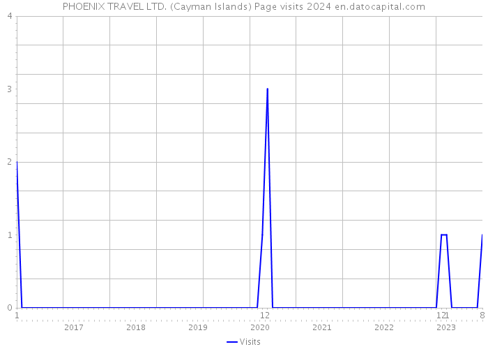 PHOENIX TRAVEL LTD. (Cayman Islands) Page visits 2024 