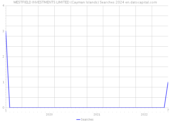 WESTFIELD INVESTMENTS LIMITED (Cayman Islands) Searches 2024 