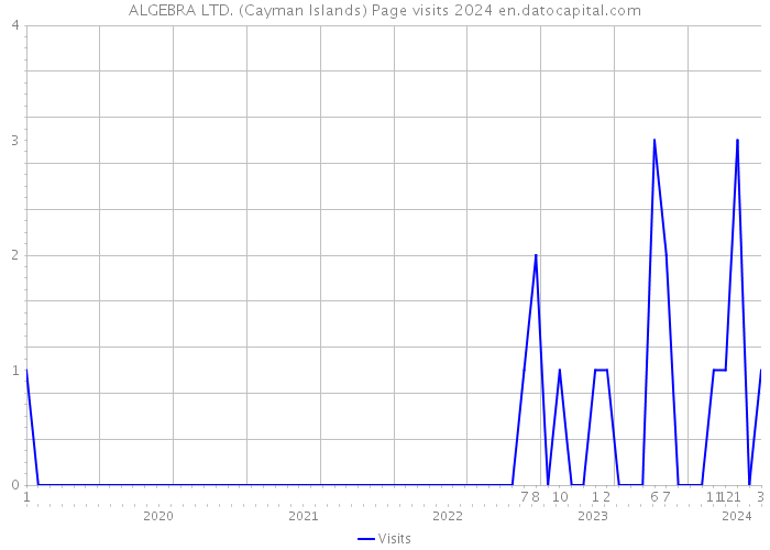 ALGEBRA LTD. (Cayman Islands) Page visits 2024 