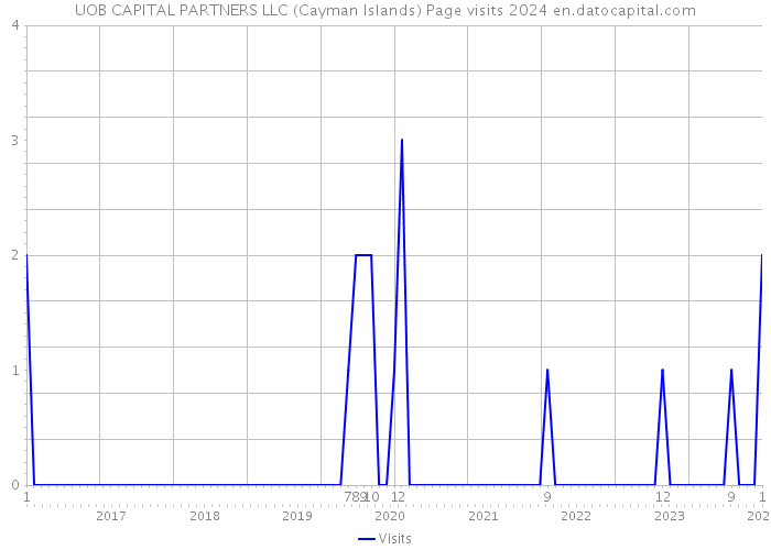 UOB CAPITAL PARTNERS LLC (Cayman Islands) Page visits 2024 
