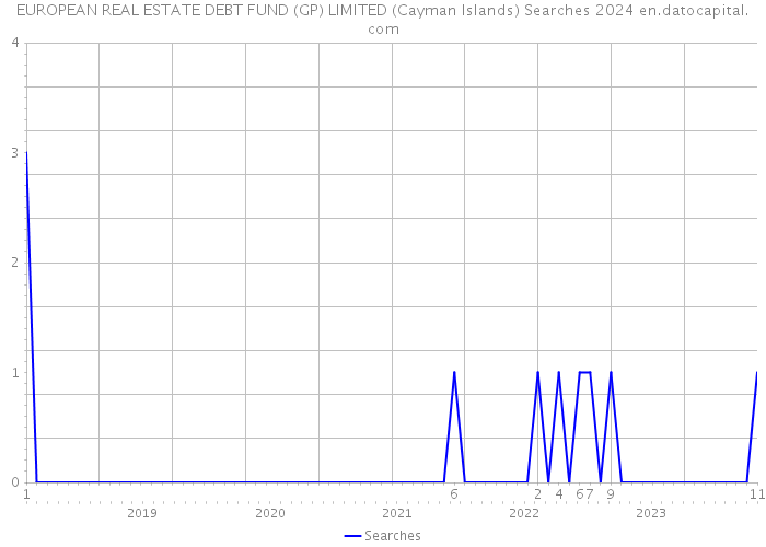 EUROPEAN REAL ESTATE DEBT FUND (GP) LIMITED (Cayman Islands) Searches 2024 