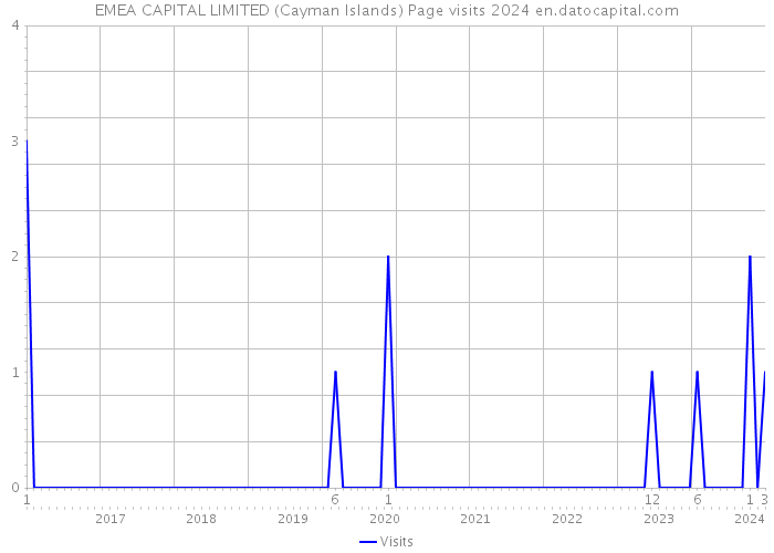 EMEA CAPITAL LIMITED (Cayman Islands) Page visits 2024 
