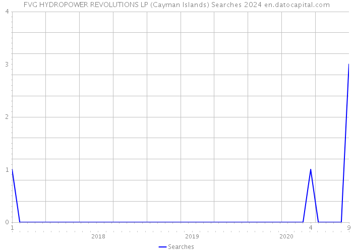 FVG HYDROPOWER REVOLUTIONS LP (Cayman Islands) Searches 2024 