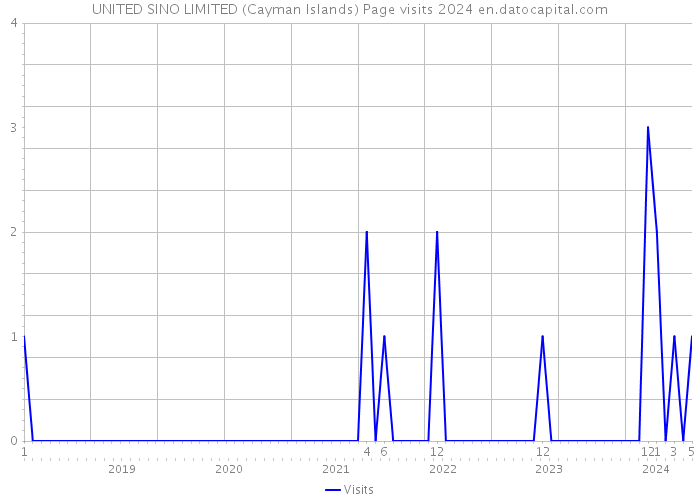 UNITED SINO LIMITED (Cayman Islands) Page visits 2024 