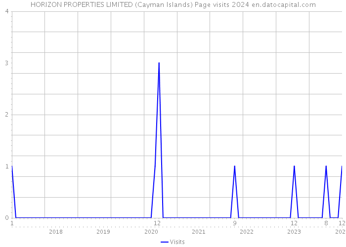 HORIZON PROPERTIES LIMITED (Cayman Islands) Page visits 2024 