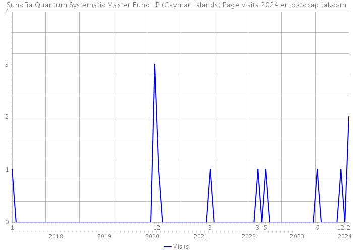 Sunofia Quantum Systematic Master Fund LP (Cayman Islands) Page visits 2024 
