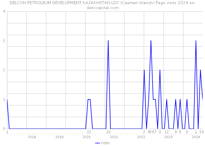 DELCON PETROLEUM DEVELOPMENT KAZAKHSTAN LDC (Cayman Islands) Page visits 2024 