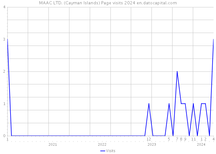 MAAC LTD. (Cayman Islands) Page visits 2024 