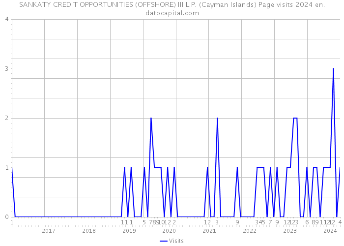 SANKATY CREDIT OPPORTUNITIES (OFFSHORE) III L.P. (Cayman Islands) Page visits 2024 