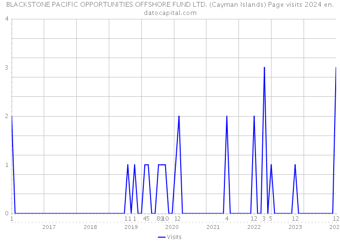 BLACKSTONE PACIFIC OPPORTUNITIES OFFSHORE FUND LTD. (Cayman Islands) Page visits 2024 