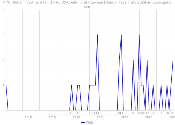 MYC Global Investment Fund - AB US Credit Fund (Cayman Islands) Page visits 2024 